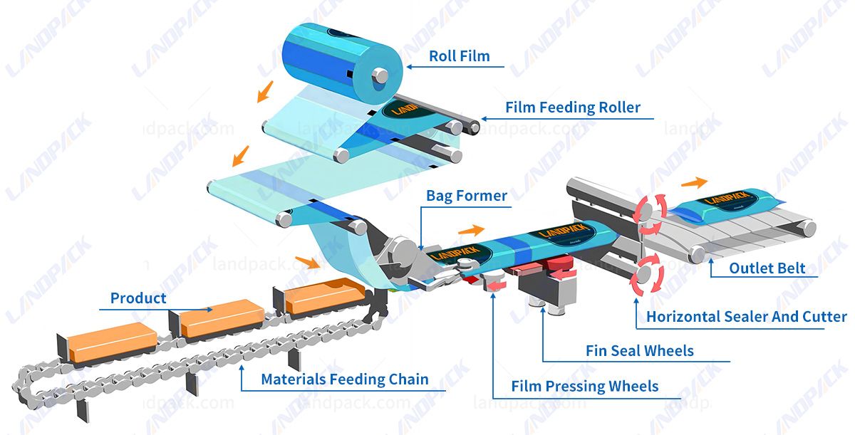 Vegetable Fruit Packing Machine | Pepper In Tray Flow Wrapping Machine